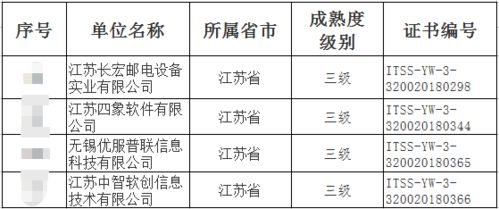 江蘇新世紀(jì)成功助力四家企業(yè)通過ITSS運維能力成熟度符合性評估