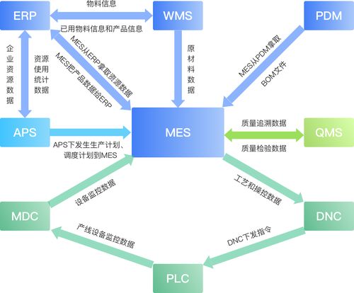 什么是mes 制造執(zhí)行系統(tǒng) mes系統(tǒng)的定位 特點及功能詳解