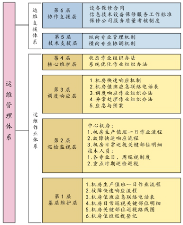 打印預(yù)覽 信息系統(tǒng)運行維護服務(wù)的關(guān)鍵環(huán)節(jié)與優(yōu)化策略