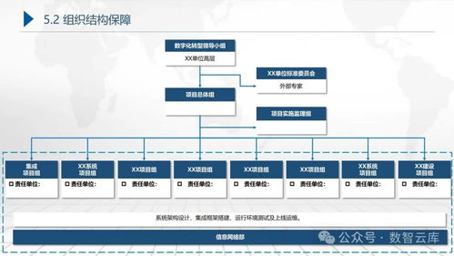 集團企業(yè)數(shù)字化轉(zhuǎn)型藍圖規(guī)劃及頂層設(shè)計建設(shè)實施方案 從戰(zhàn)略解讀到技術(shù)實施的全方位路徑圖與信息系統(tǒng)運行維護服務(wù)