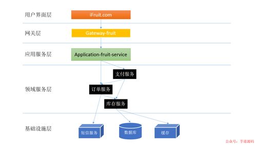 淺談微服務(wù)體系中的分層設(shè)計與領(lǐng)域劃分